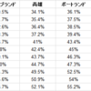 アズールレーン 演習での回避と命中