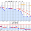 金プラチナ相場とドル円 NY市場7/18終値とチャート