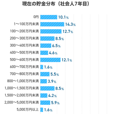 社会人7年目の貯金はいくら？ 年収やお金・仕事に関する価値観を徹底調査