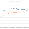 2014/3Q　日本の家計・公的債務負担余裕率　9.5% ▼
