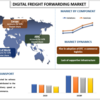 デジタル貨物輸送市場は急成長し、2028 年までに 25% という驚異的な成長率を達成