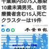 【新型コロナ詳報】千葉県内5075人感染　10歳未満男児、自宅療養者含む15人死亡　クラスターは19件（千葉日報オンライン） - Yahoo!ニュース