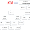 経済的自由に向けた個人投資家のKPIとKGIの関係　KPIツリーを用いて簡単に解説