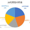 20代男性の貯金額