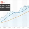 アメリカ株（S&P500） 為替ヘッジ有りと無し、どちらを買うべきか検討した結論を書く