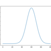 Pythonで正規分布のグラフを描く