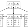 MySQL with InnoDB のインデックスの基礎知識とありがちな間違い