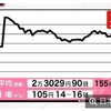 株価急落