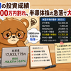 7月2日朝の投資成績（総資産1800万円割れ、半導体株の急落で大幅マイナス）