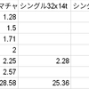 シティー車のシングルは小ギア16tか18tが良さそう