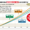 投信の実質コストは、投資が長くなればなるほど重要になる