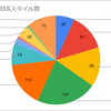 【ロマサガRS】SSスタイル実装日および実装数からわかるデータまとめ＆考察【2022年版】