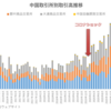 中国6大取引所のデリバティブ取引高推移（～2023年7月）