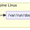 MacのDockerに別マシンからアクセスする。