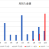 月別入金額のグラフを作成してみました。