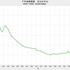 2018/3　FRB総資産　対GNP比　22.5%　▼