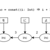const関数おもしろい（そしてアプリカティブファンクタへ……）