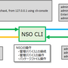 CCIE lab対策（6.2. Network Automation）その２