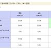 外出の時の音楽を聴く機器は？