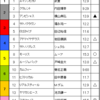 天皇賞（秋）予想　2016/10/30（日）