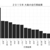 中日の大島は本当にセカンドゴロ製造機なのか (2015年の打席結果データを作りました)