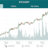 <11/17の仮想通貨> ビットコイン高騰。アルトは全面安。