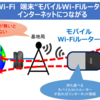 モバイルWi-Fi（ポケットWi-Fi、WiMAX）とは、持ち運べる端末でネットが活用できるサービス