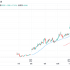 M&A総合研究所とM&Aキャピタルパートナーズの決算発表と株価