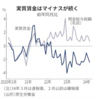 【岸田政権】実質賃金、過去最長！の24カ月連続マイナス