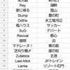 9月度FFL予選Day1 ランドマーク争いとDay2以降の予想