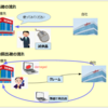 SAP SD業務プロセス 無償出荷と継続無償出荷