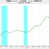 2019/6　首都圏マンション平米単価　91.9万円　△