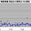 地震情報配信（表示）の遅れについて