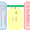 説明文を読む（19）３年「すがたをかえる大豆」②