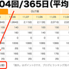 ブログの更新頻度 週平均73.0回！─ にっぽんブログ村ランキングより ─