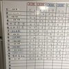 かなきち将棋道場 研究会結果