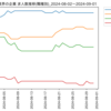 化学業界の企業　求人数ランキング(職種別)
2024-09-01時点