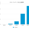 マネーフォワード社の3Q決算が出てました