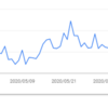ブログのGoogle検索アクセス数の急落と復活までの期間