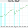 2025/2Q　日本のＧＤＰ (実質、速報値)　成長率　+1.0%　△