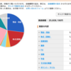 100万円以下で投資をはじめるなら？！おすすめはこの3つ。資産運用ポートフォリオ 第51週目