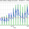 太陽光発電のバッテリー電圧と電力出力のグラフ: 2016/08/07-08/22 | 4時間の出力