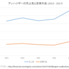 減配の要因　利払いと買収