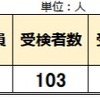 2024年岩手県立一関第一高附属中 受検倍率 1.47倍 昨年よりマイナス 