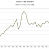 2015/2　世界のコーン需給　在庫率　19.4%　▼