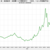 2019/10　米・長期金利　1.71％　△