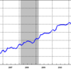 2012/11　日本のＭ２　+0.1% 前月比