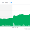 【テスラ】また目標株価上昇【そして株価も上昇】