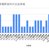 大相撲大阪場所前日〜関取出身地集計＆可視化