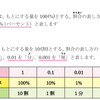 パーセンテージと割合と単位